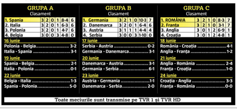 Joi Semifinala Romania Germania Ora 19 00 Finala Euro 2019 U21 Este Duminica Cronica Sportiva